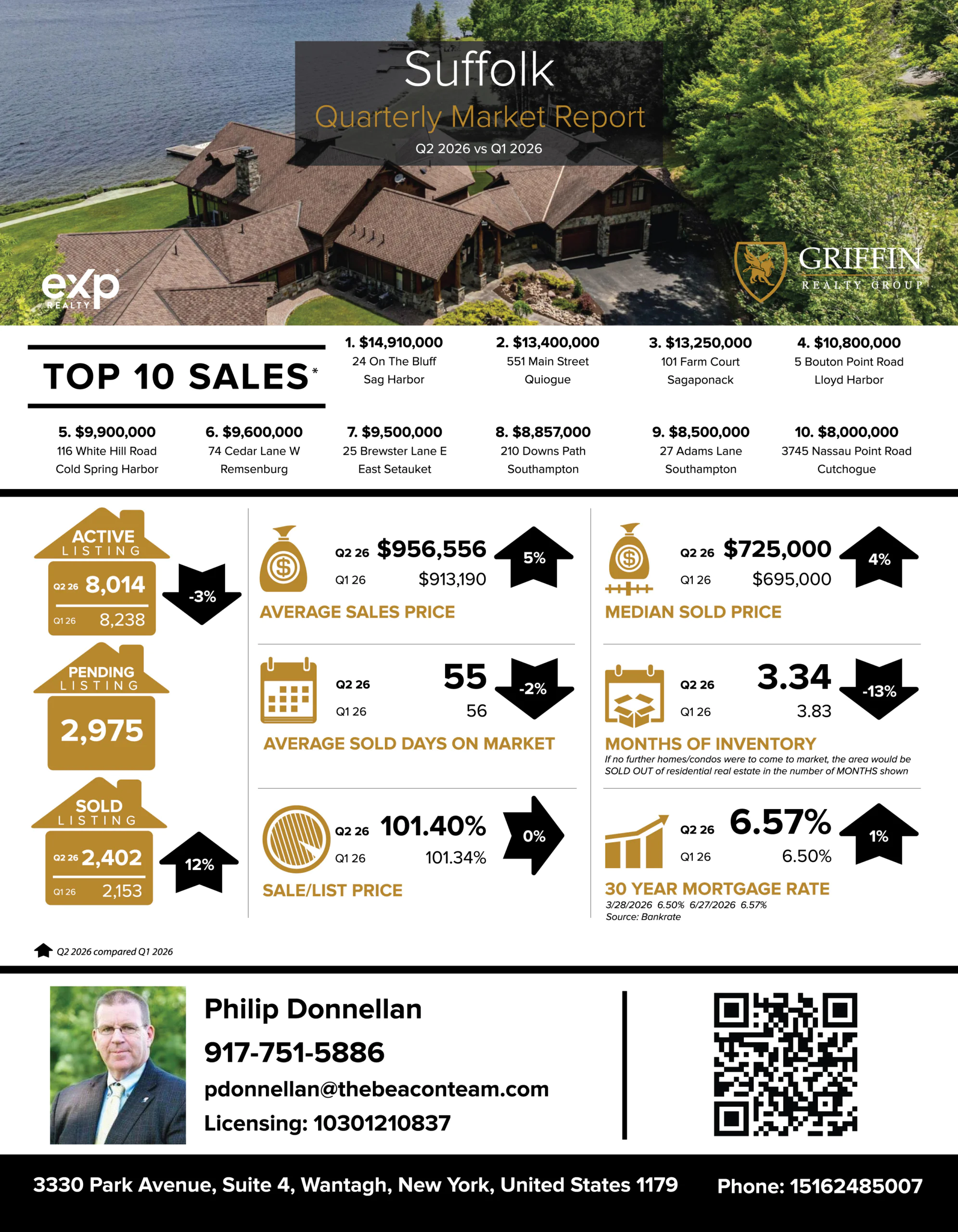 Suffolk County Market Report 2nd Quarter 2026